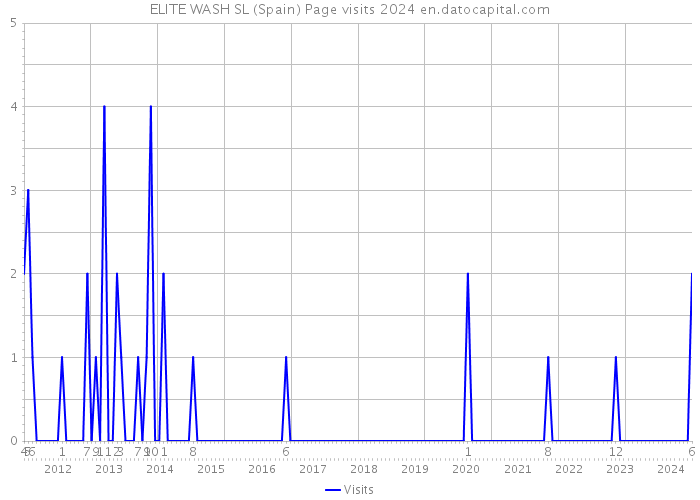 ELITE WASH SL (Spain) Page visits 2024 