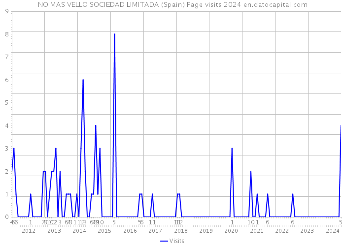 NO MAS VELLO SOCIEDAD LIMITADA (Spain) Page visits 2024 