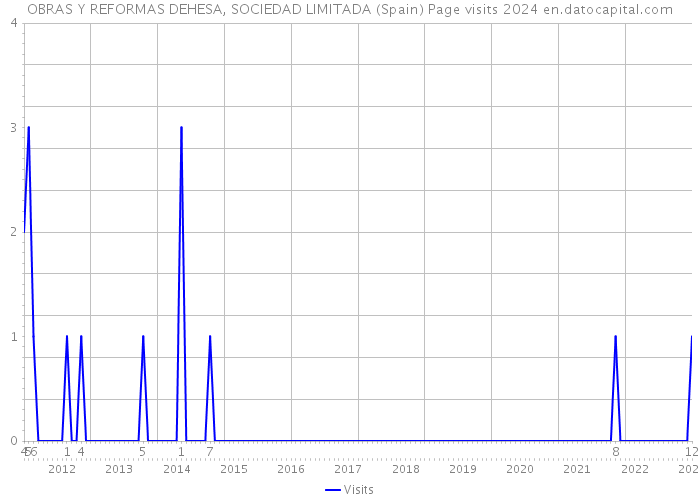 OBRAS Y REFORMAS DEHESA, SOCIEDAD LIMITADA (Spain) Page visits 2024 