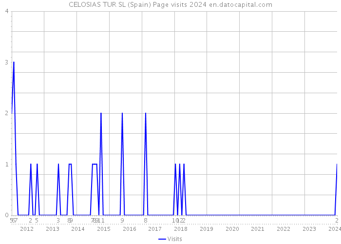 CELOSIAS TUR SL (Spain) Page visits 2024 