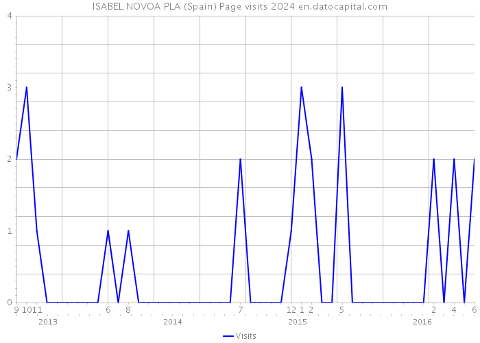 ISABEL NOVOA PLA (Spain) Page visits 2024 