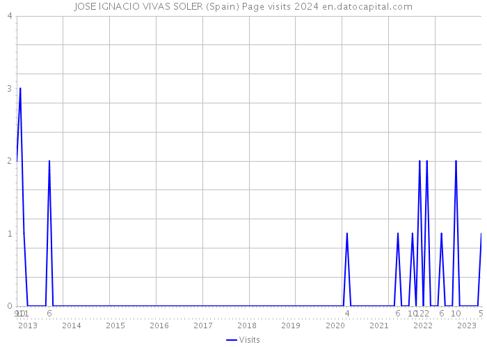 JOSE IGNACIO VIVAS SOLER (Spain) Page visits 2024 