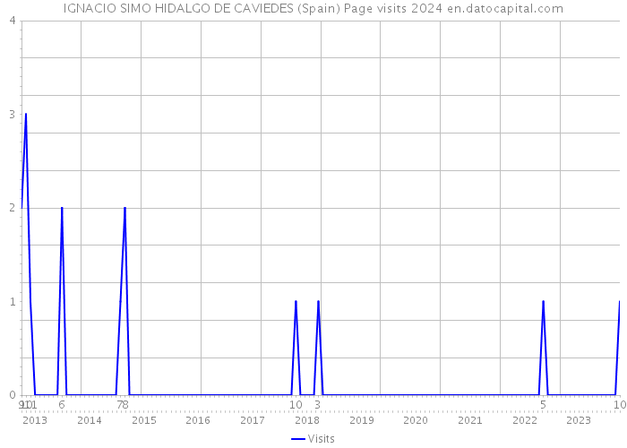IGNACIO SIMO HIDALGO DE CAVIEDES (Spain) Page visits 2024 