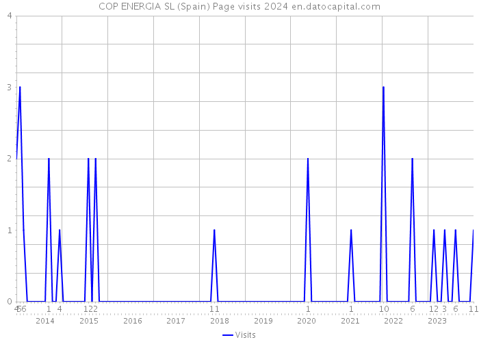 COP ENERGIA SL (Spain) Page visits 2024 