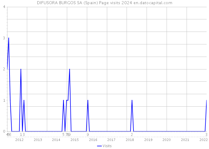 DIFUSORA BURGOS SA (Spain) Page visits 2024 