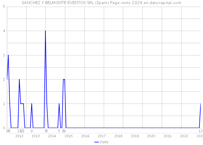 SANCHEZ Y BELMONTE EVENTOS SRL (Spain) Page visits 2024 