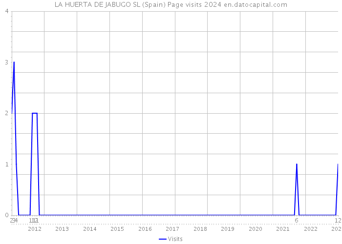 LA HUERTA DE JABUGO SL (Spain) Page visits 2024 