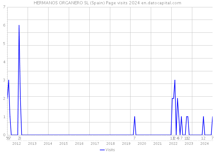 HERMANOS ORGANERO SL (Spain) Page visits 2024 