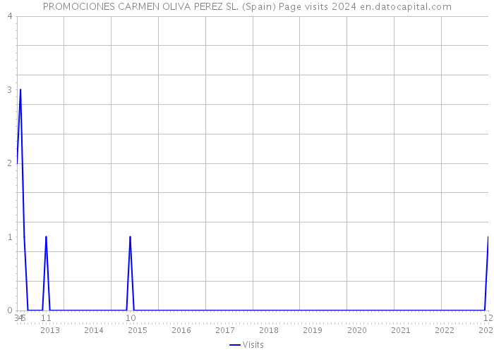 PROMOCIONES CARMEN OLIVA PEREZ SL. (Spain) Page visits 2024 