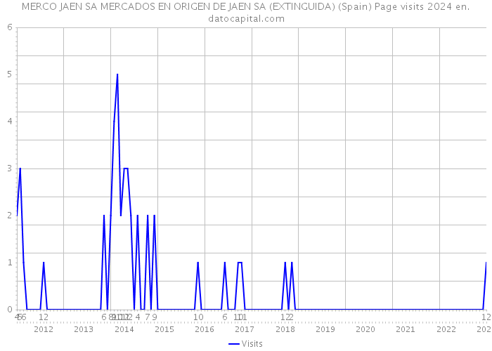 MERCO JAEN SA MERCADOS EN ORIGEN DE JAEN SA (EXTINGUIDA) (Spain) Page visits 2024 