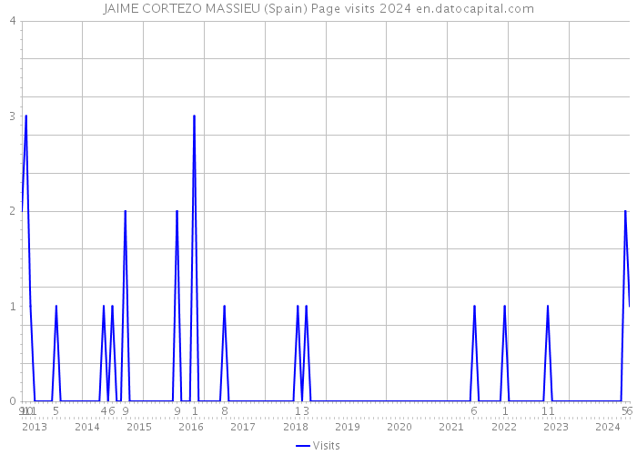 JAIME CORTEZO MASSIEU (Spain) Page visits 2024 