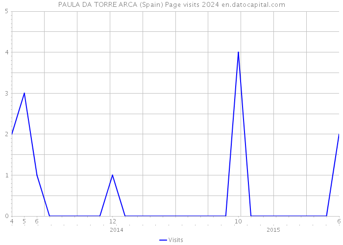 PAULA DA TORRE ARCA (Spain) Page visits 2024 