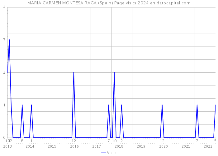 MARIA CARMEN MONTESA RAGA (Spain) Page visits 2024 