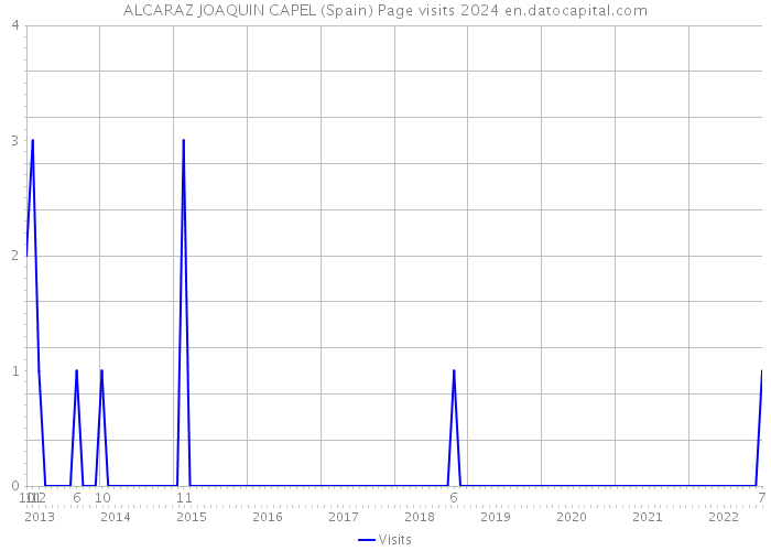 ALCARAZ JOAQUIN CAPEL (Spain) Page visits 2024 