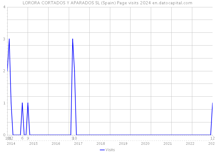 LORORA CORTADOS Y APARADOS SL (Spain) Page visits 2024 
