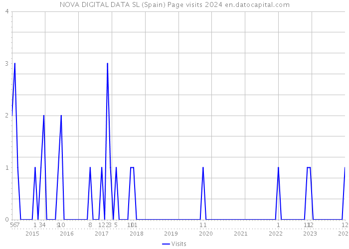 NOVA DIGITAL DATA SL (Spain) Page visits 2024 