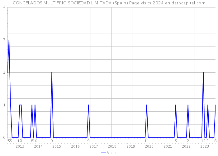 CONGELADOS MULTIFRIO SOCIEDAD LIMITADA (Spain) Page visits 2024 