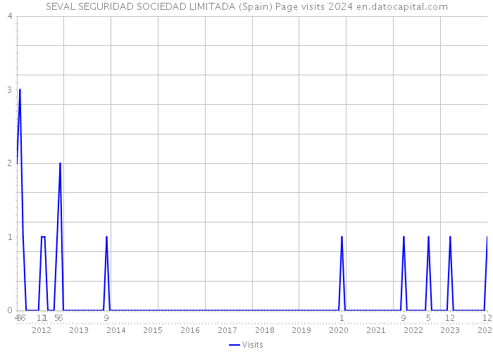 SEVAL SEGURIDAD SOCIEDAD LIMITADA (Spain) Page visits 2024 