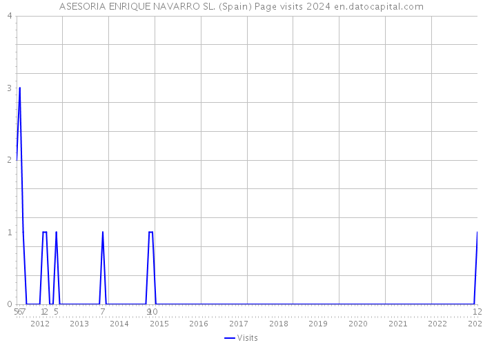 ASESORIA ENRIQUE NAVARRO SL. (Spain) Page visits 2024 