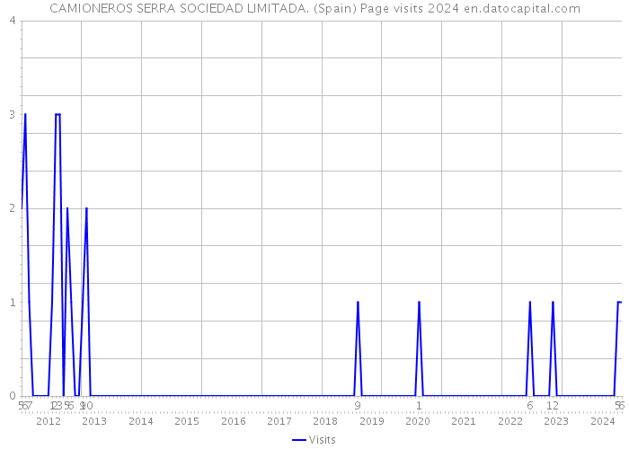 CAMIONEROS SERRA SOCIEDAD LIMITADA. (Spain) Page visits 2024 