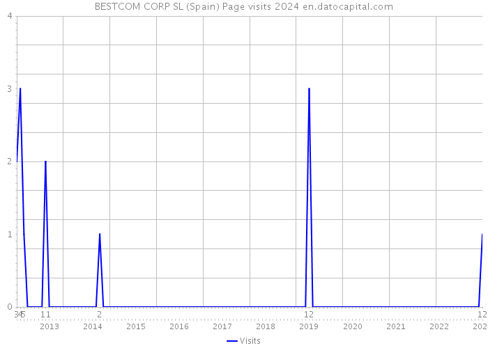 BESTCOM CORP SL (Spain) Page visits 2024 