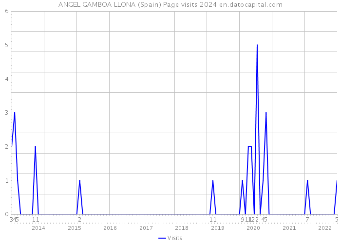 ANGEL GAMBOA LLONA (Spain) Page visits 2024 