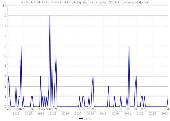 SIEMSA CONTROL Y SISTEMAS SA (Spain) Page visits 2024 