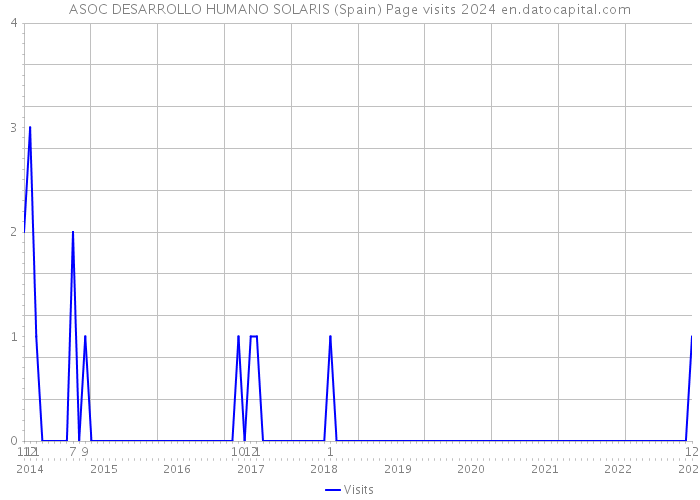 ASOC DESARROLLO HUMANO SOLARIS (Spain) Page visits 2024 
