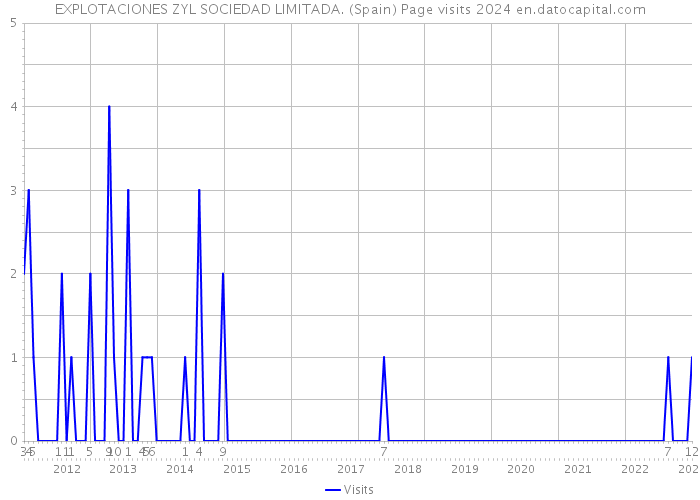 EXPLOTACIONES ZYL SOCIEDAD LIMITADA. (Spain) Page visits 2024 