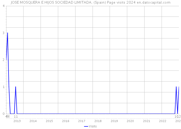 JOSE MOSQUERA E HIJOS SOCIEDAD LIMITADA. (Spain) Page visits 2024 
