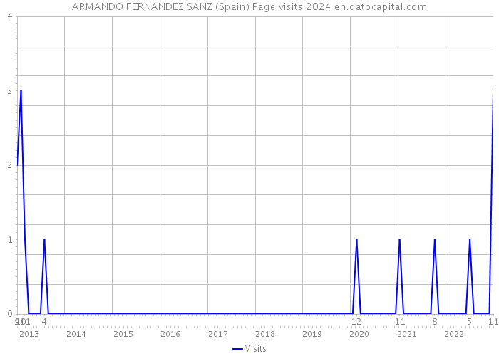 ARMANDO FERNANDEZ SANZ (Spain) Page visits 2024 