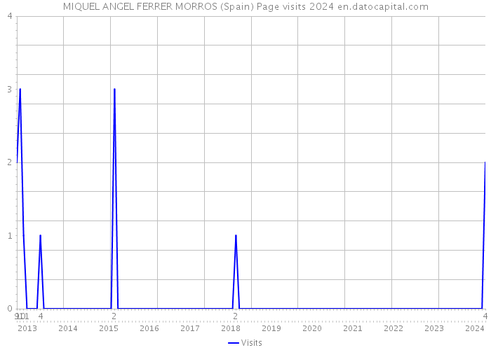 MIQUEL ANGEL FERRER MORROS (Spain) Page visits 2024 