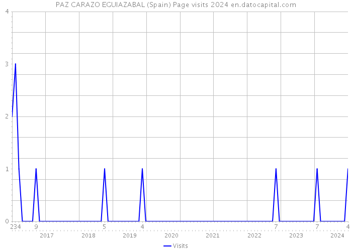 PAZ CARAZO EGUIAZABAL (Spain) Page visits 2024 