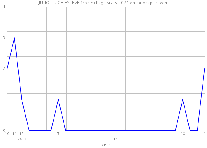 JULIO LLUCH ESTEVE (Spain) Page visits 2024 
