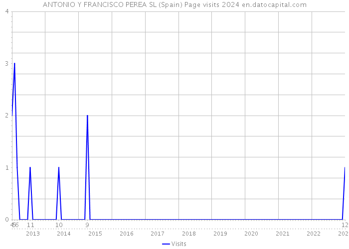 ANTONIO Y FRANCISCO PEREA SL (Spain) Page visits 2024 