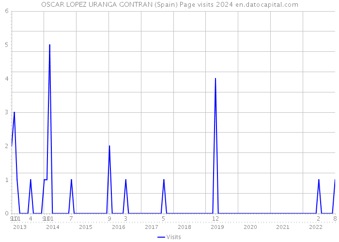 OSCAR LOPEZ URANGA GONTRAN (Spain) Page visits 2024 