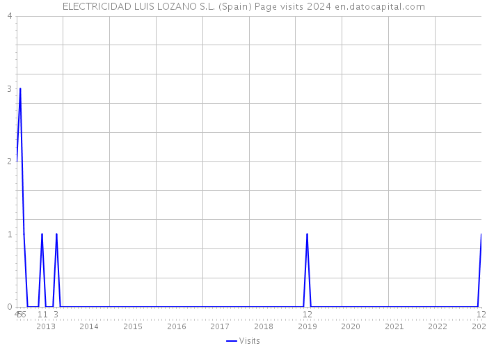 ELECTRICIDAD LUIS LOZANO S.L. (Spain) Page visits 2024 