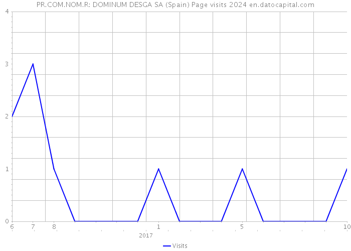PR.COM.NOM.R: DOMINUM DESGA SA (Spain) Page visits 2024 