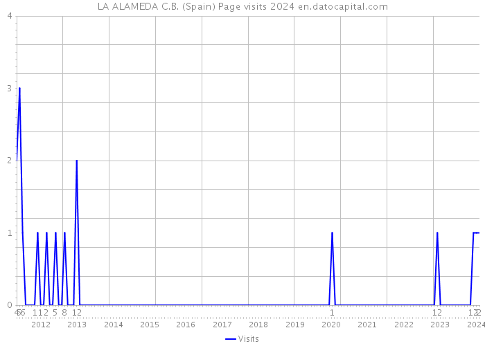 LA ALAMEDA C.B. (Spain) Page visits 2024 