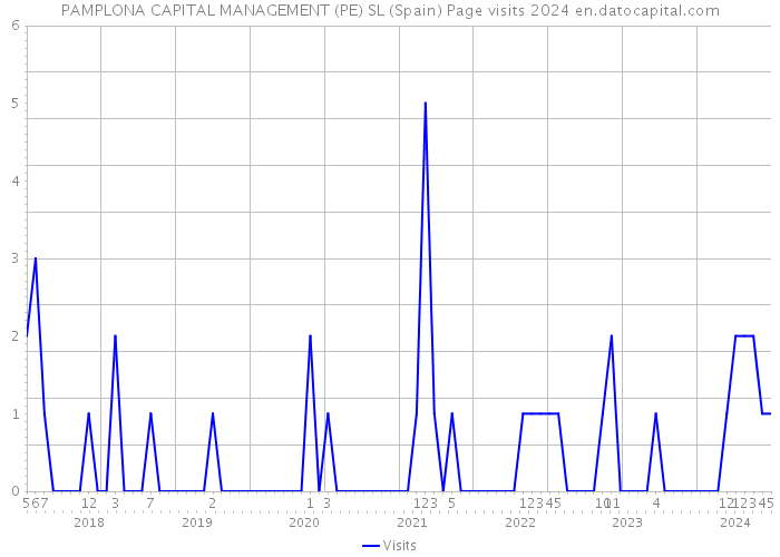 PAMPLONA CAPITAL MANAGEMENT (PE) SL (Spain) Page visits 2024 