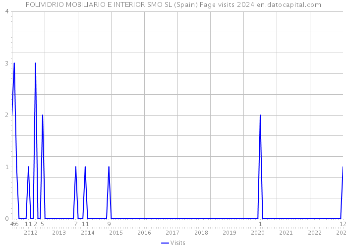 POLIVIDRIO MOBILIARIO E INTERIORISMO SL (Spain) Page visits 2024 