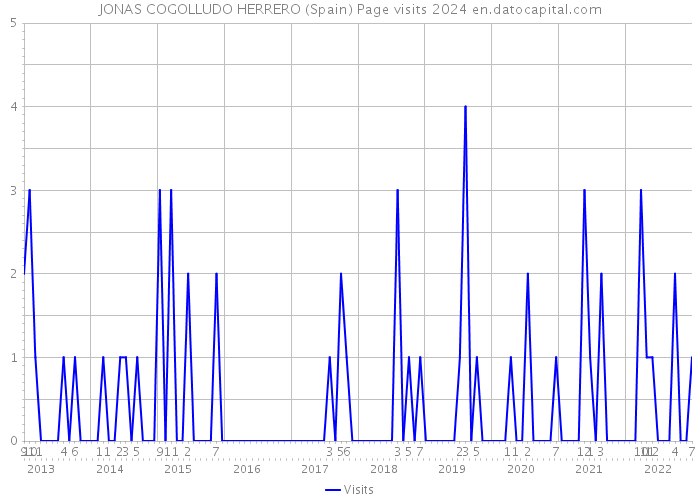 JONAS COGOLLUDO HERRERO (Spain) Page visits 2024 