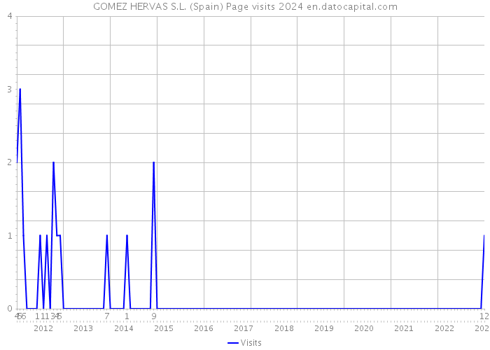 GOMEZ HERVAS S.L. (Spain) Page visits 2024 