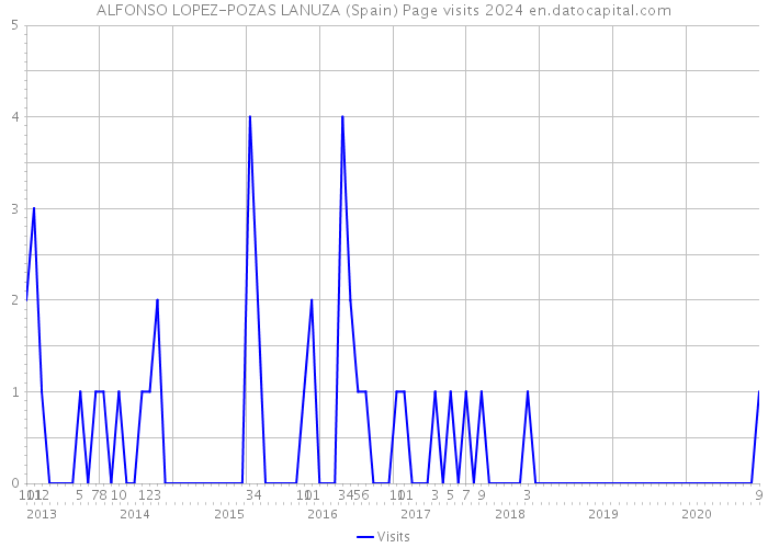 ALFONSO LOPEZ-POZAS LANUZA (Spain) Page visits 2024 