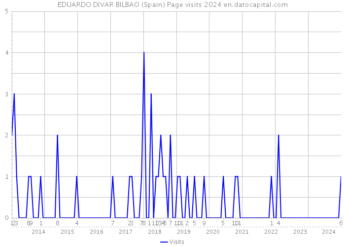 EDUARDO DIVAR BILBAO (Spain) Page visits 2024 