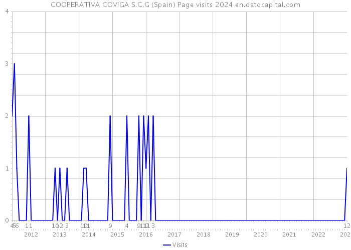 COOPERATIVA COVIGA S.C.G (Spain) Page visits 2024 