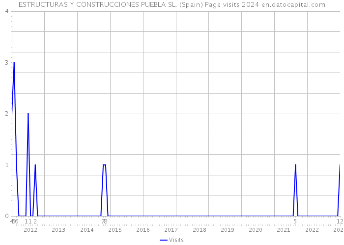 ESTRUCTURAS Y CONSTRUCCIONES PUEBLA SL. (Spain) Page visits 2024 