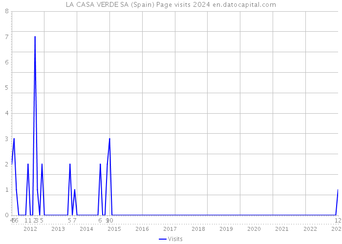 LA CASA VERDE SA (Spain) Page visits 2024 