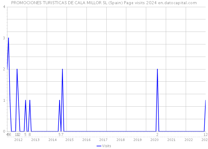 PROMOCIONES TURISTICAS DE CALA MILLOR SL (Spain) Page visits 2024 