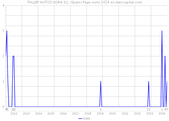 TALLER AUTOS ISORA S.L. (Spain) Page visits 2024 